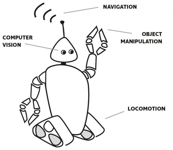 Individual robot cababilities: computer vision, navigation, object manipulation, locomotion