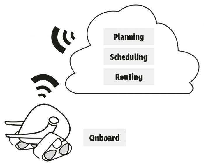 Deployment of swarm software components.