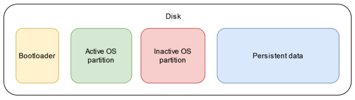 This illustrates the disk partitioning required for the installation of two parallel operating systems.