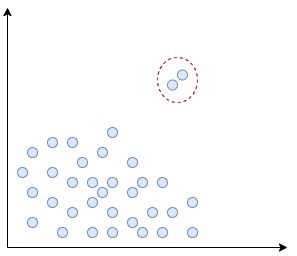 Datajoukko, jossa on kaksi potentiaalista poikkeamaa.