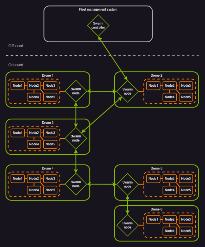 Figure 3: Illustration of a swarm application implemented based on Flexbot Specification