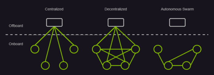 Different communication network variations